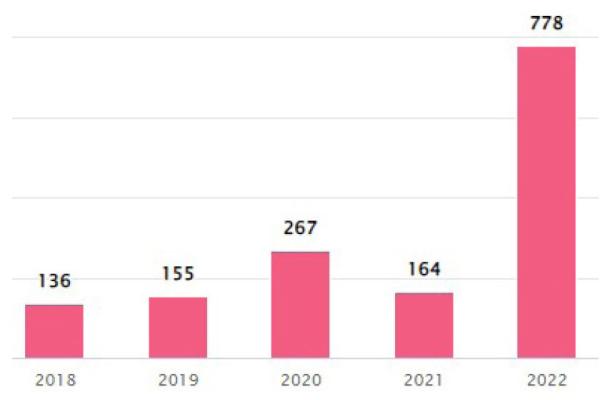 Bar graph showing number of consultations between 2018 and 2022.