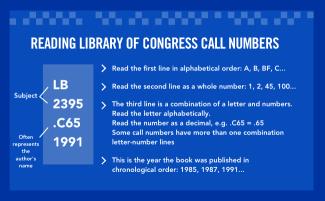 Infographic explaining how to find materials by call number.