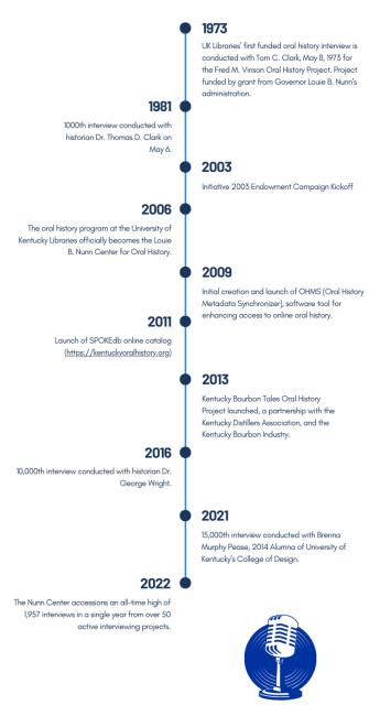 Timeline highlighting a brief history of the Louie B. Nunn Center, from the first funded oral history project in 1973 to an all-time high interview accession number in 2022.